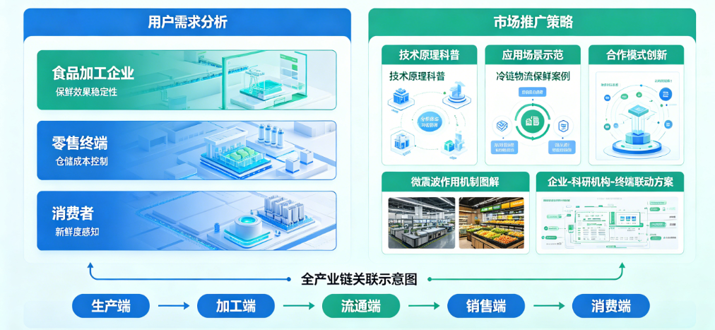 全链路微震波物理保鲜技术应用用户调研 I 多场景技术协同应用初步探研