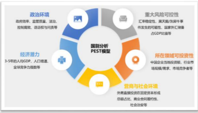 一带一路、投资决策分析